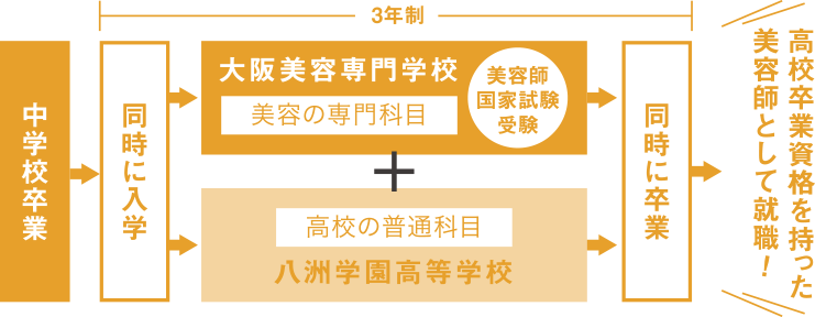 高校併学コース コース カリキュラム 大阪美容専門学校